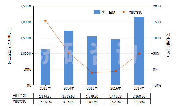 2013-2017年中國焦炭或半焦炭(煤,褐煤或泥煤制成的,不論是否成型)(HS27040010)出口總額及增速統(tǒng)計(jì) 2013-2017年中國焦炭或半焦炭(煤,褐煤或泥煤制成的,不論是否成型)(HS27040010)出口總額及增速統(tǒng)計(jì)